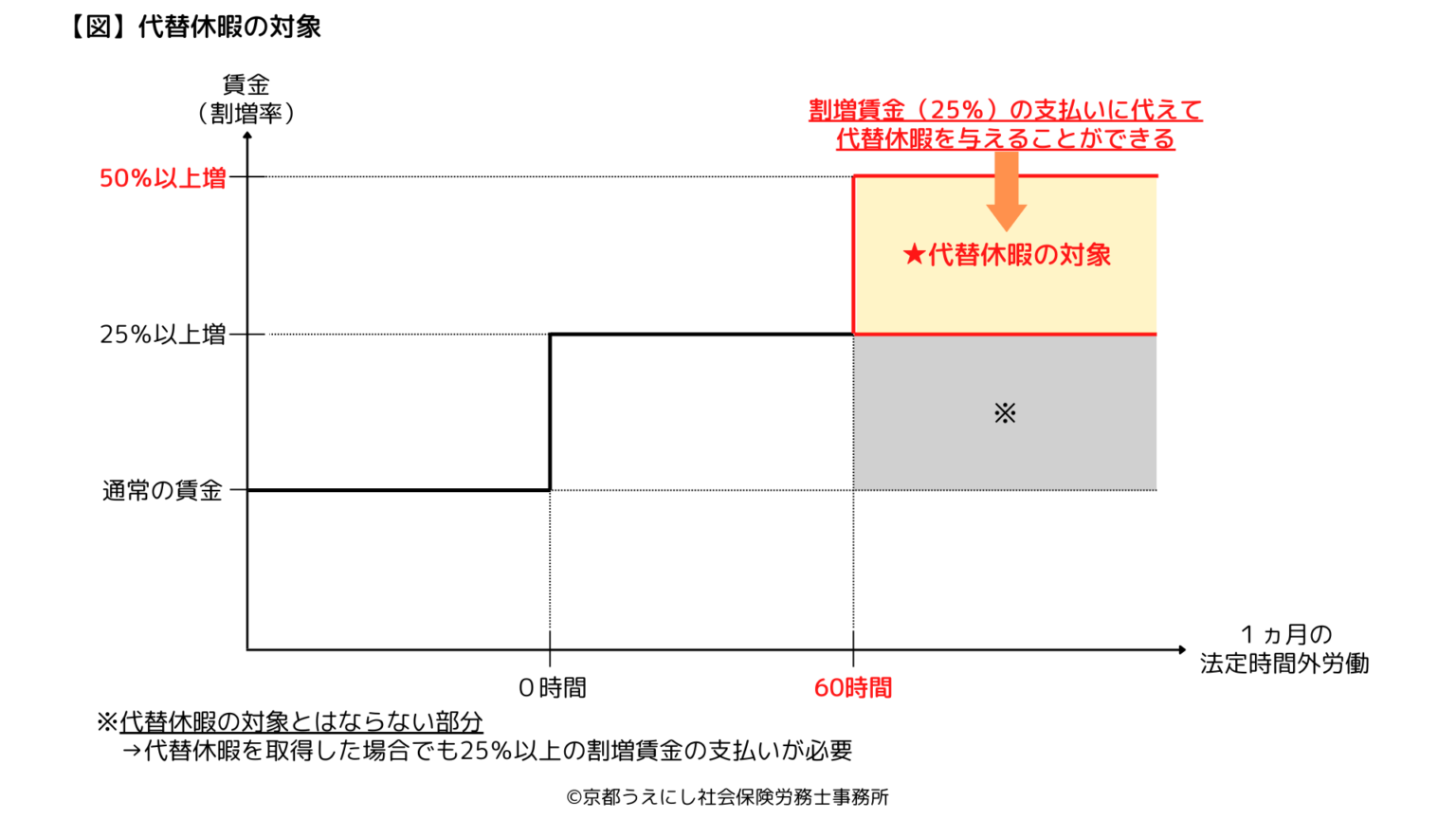 2023年から中小企業に適用される「代替休暇」とは？制度の内容・計算方法（換算率）・労使協定の記載例などを解説 | 京都うえにし社会保険労務士事務所